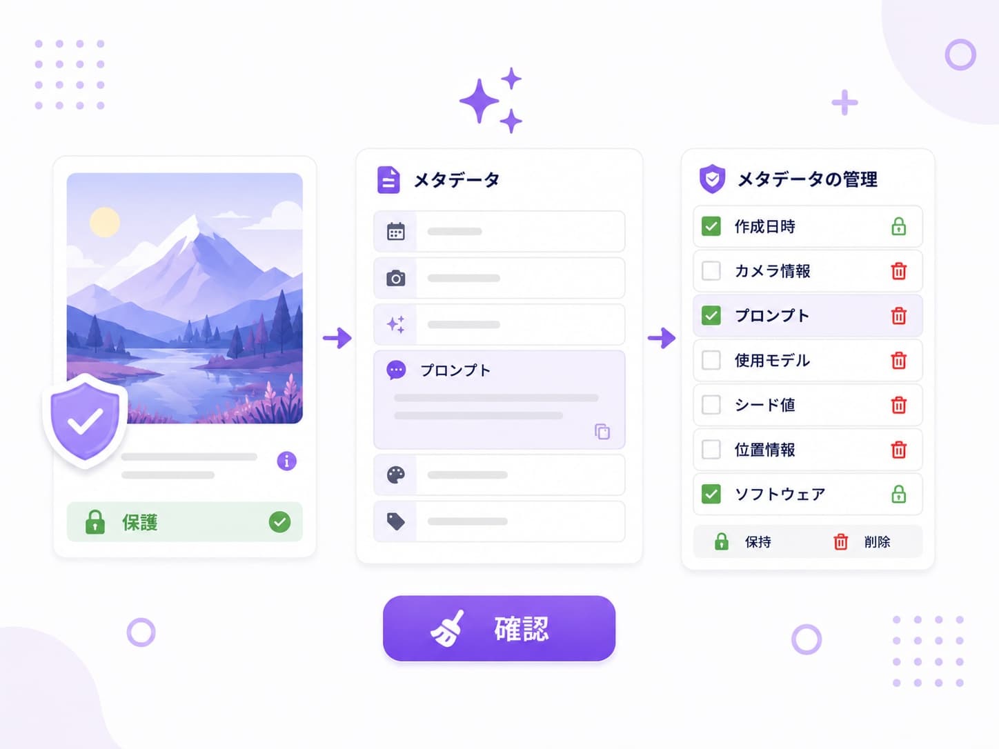 AI画像のメタデータやプロンプトを確認し、保持または削除する操作を示した図解