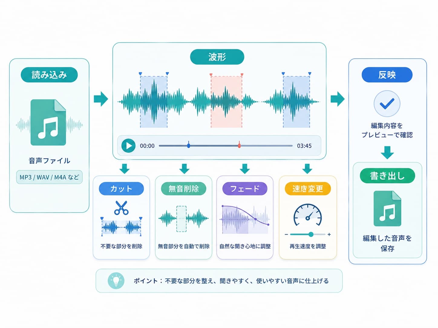 音声ファイルを読み込み、波形を見ながらカット、無音削除、フェード、速度変更、反映、書き出しを行う流れ