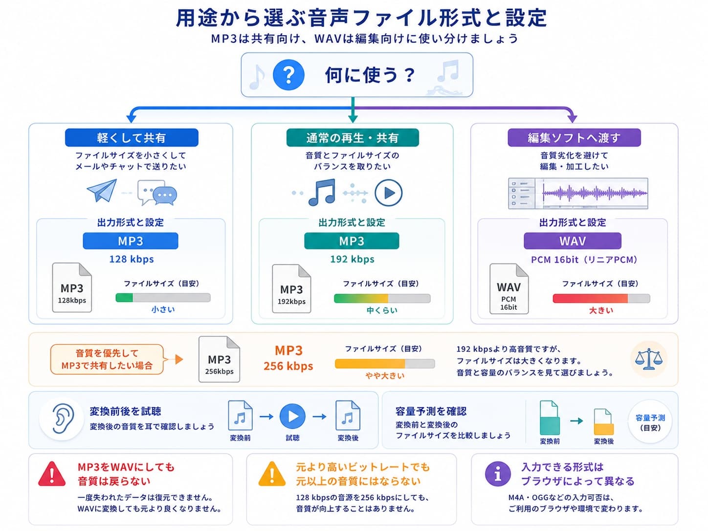 音声形式を比較しTool FactoriaではMP3とWAVの出力を選ぶ判断フロー