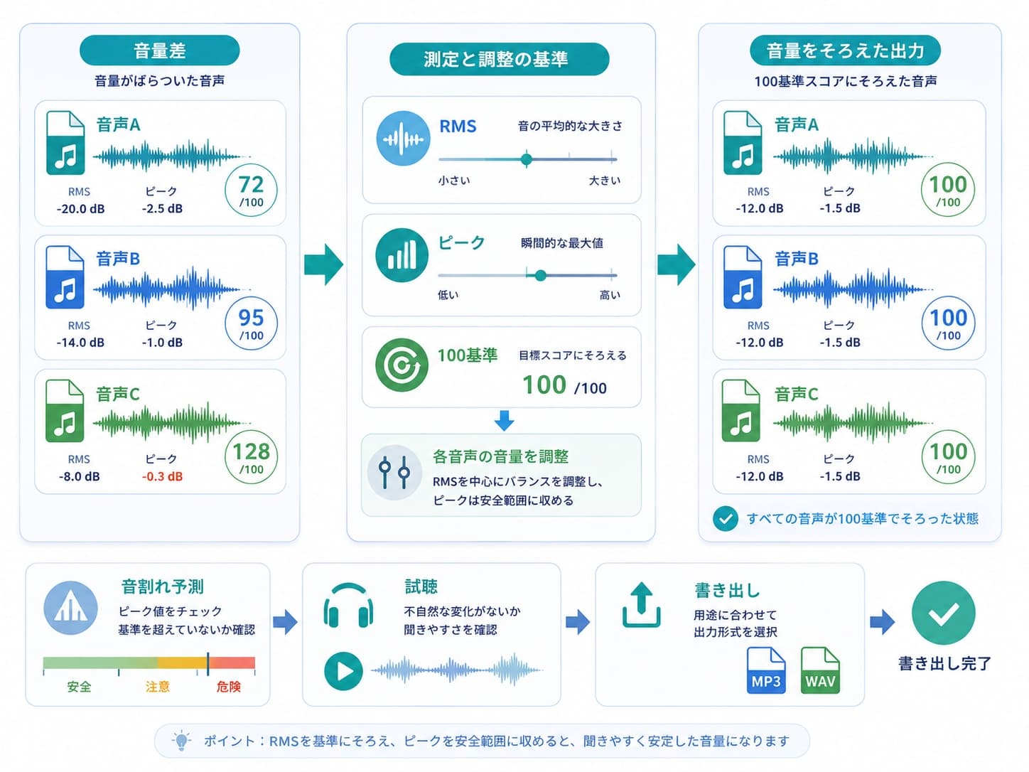 複数音声の音量差をRMS、ピーク、100基準スコアで確認して調整する流れ