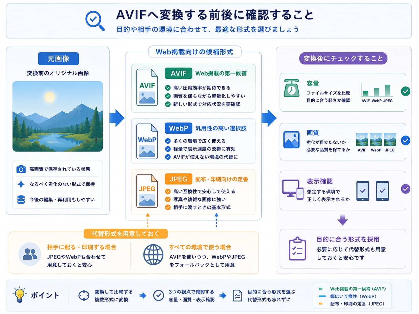 元画像からAVIF、WebP、JPEGへ変換し、軽量化と表示確認を行う流れ