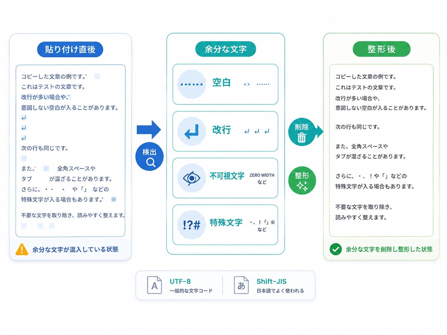 コピーで混入した空白、改行、不可視文字、特殊文字を検出して削除と整形を行う流れ