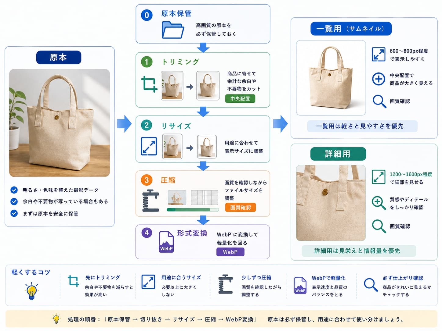 商品画像をトリミング、リサイズ、圧縮、形式確認の順で整える流れ