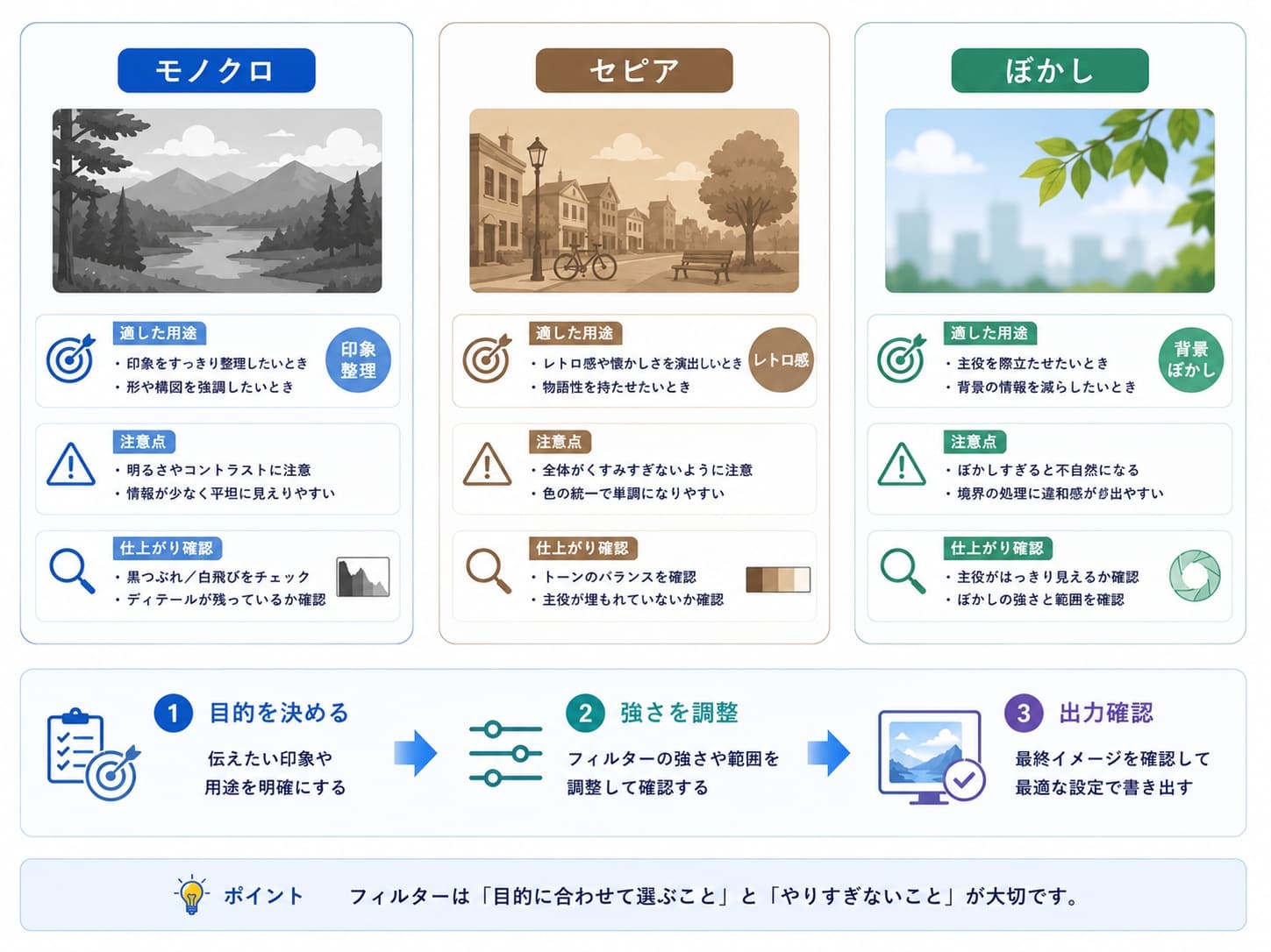 モノクロ、セピア、ぼかし加工の向き不向きと確認ポイントを比較した図