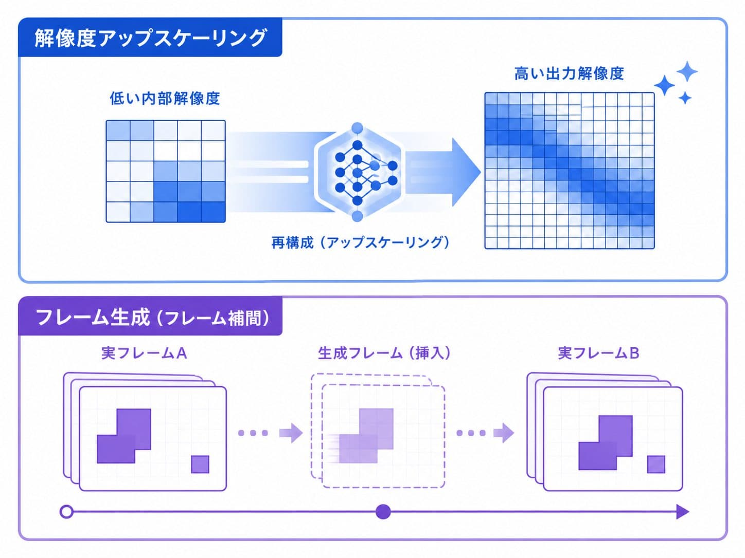 ゲームのアップスケーリングとフレーム生成の違い