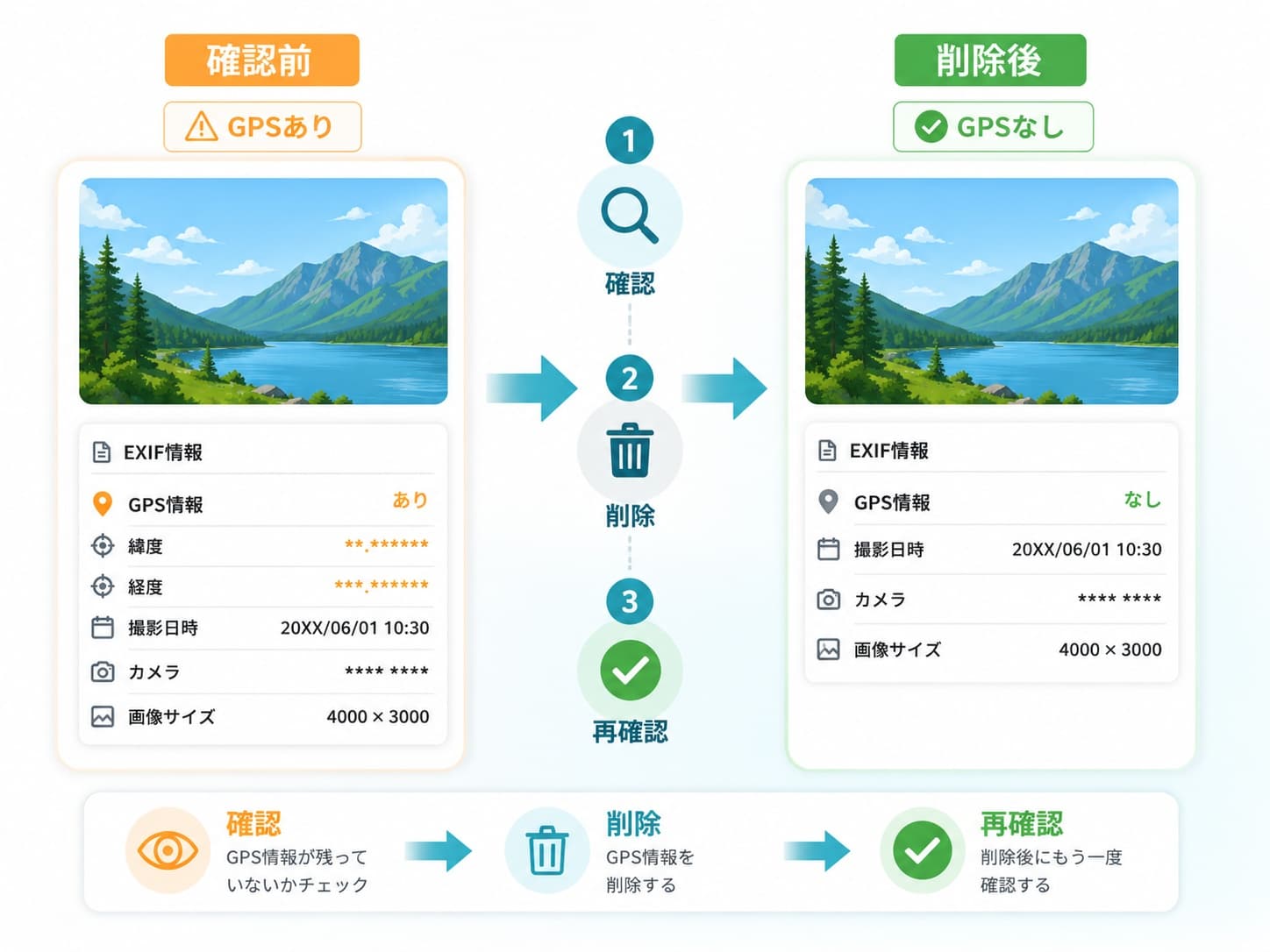 写真からGPS位置情報を削除する前後の確認ポイント