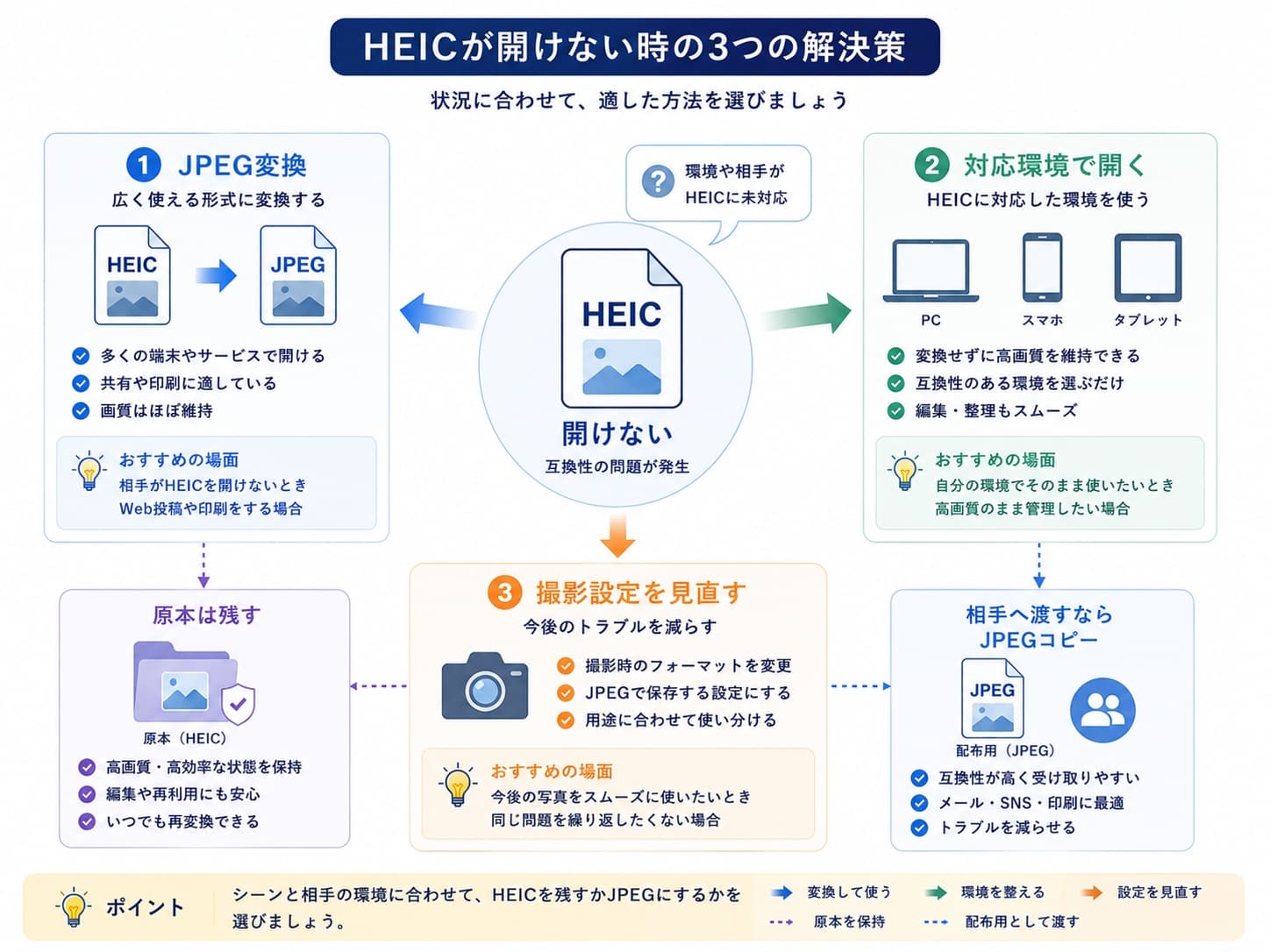 HEIC写真が開けないときに変換、PC対応、設定変更の3つから選ぶ流れ
