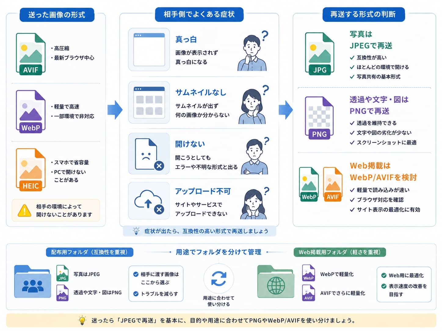 AVIF、WebP、HEICが開けない症状とJPEGまたはPNGで再送する判断を示す図