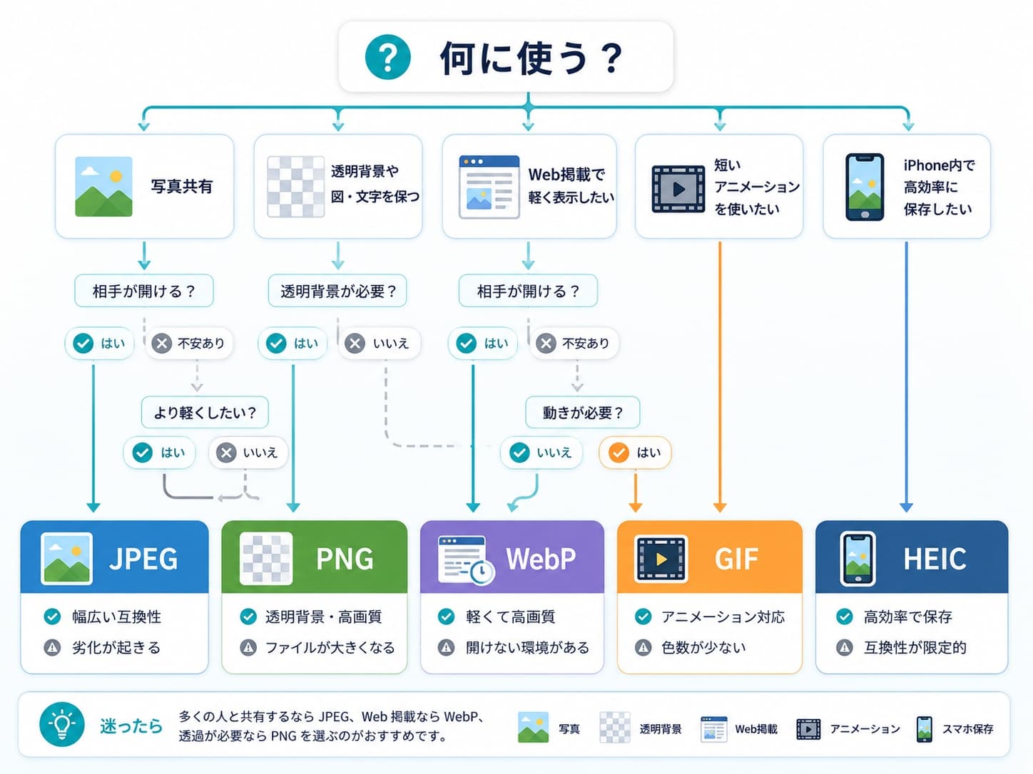 用途からJPEG PNG WebPを選ぶ画像形式の判断フロー