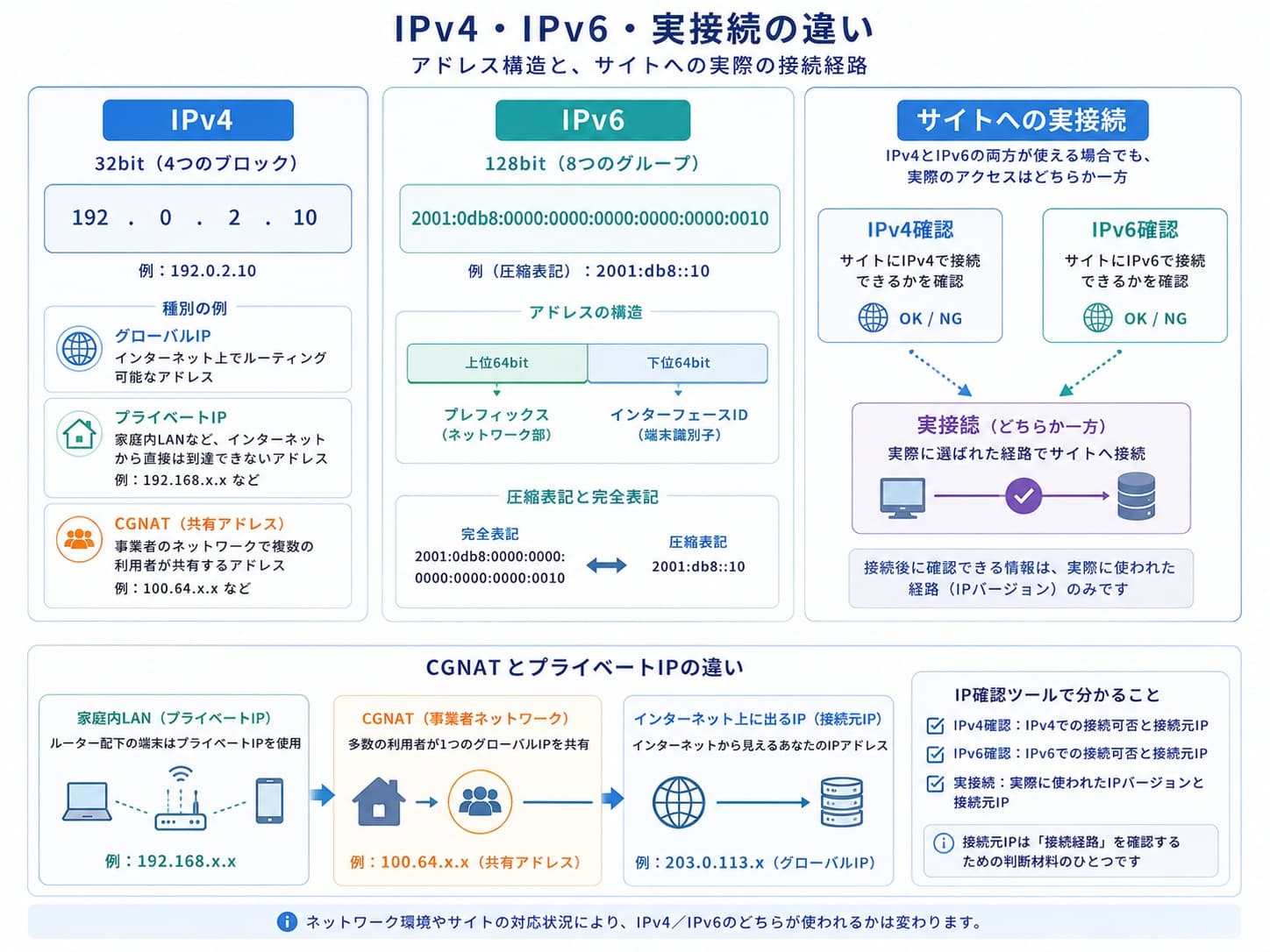 端末、ルーター、プロバイダ、Webサイト間でIPv4とIPv6が使われる仕組み