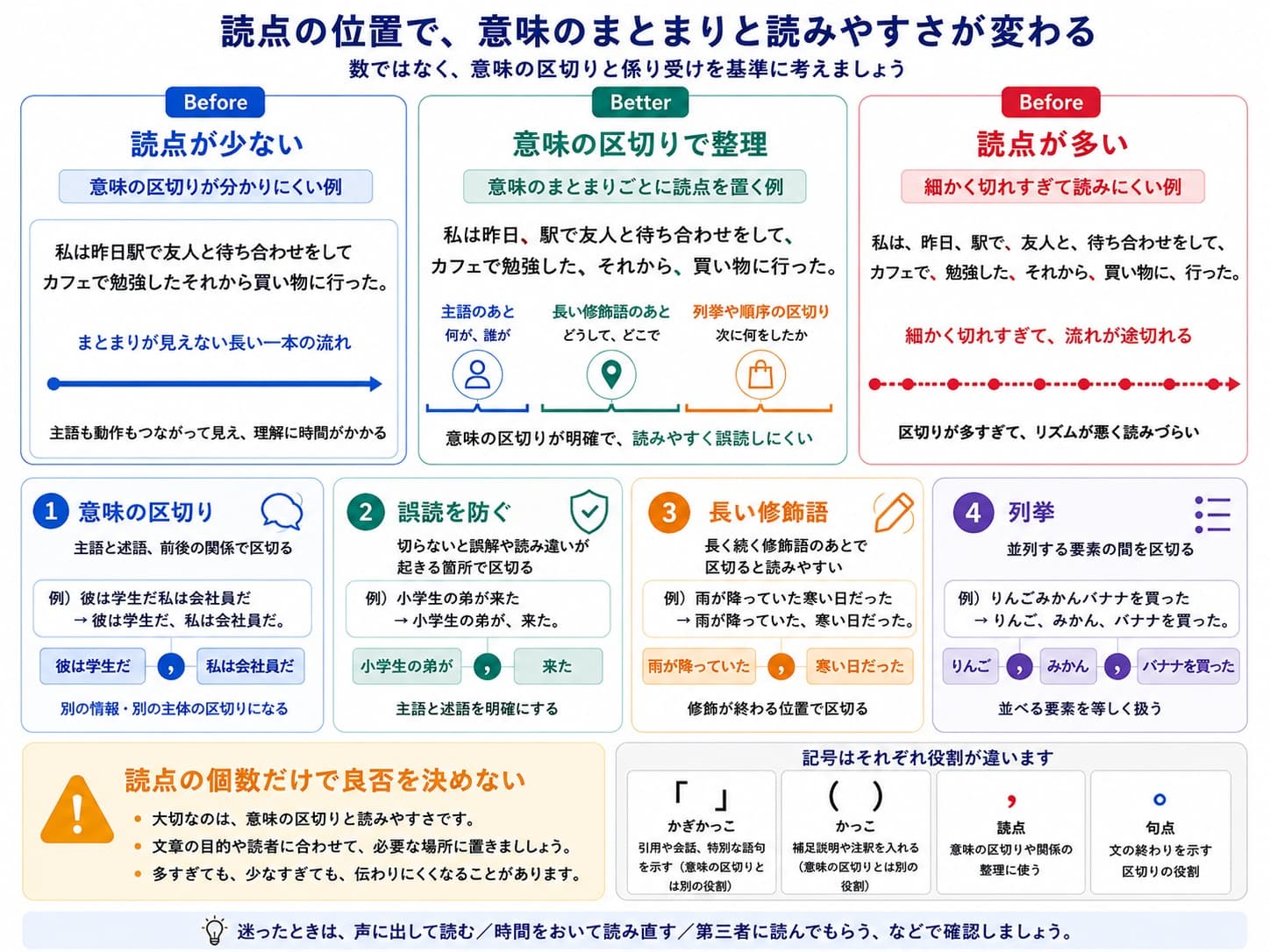 読点の位置によって意味のまとまりと読みやすさが変わる比較