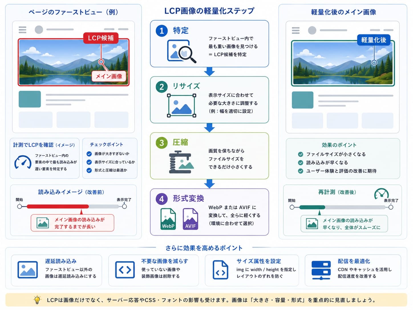 LCP画像を特定し、リサイズ、圧縮、WebPまたはAVIF変換で軽量化する流れ