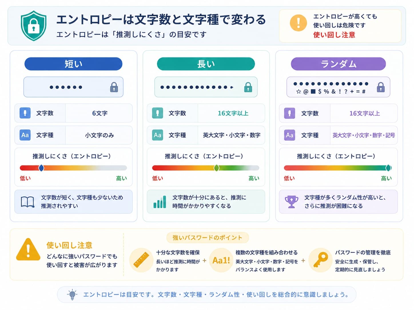 パスワードの文字数と文字種によってエントロピーが変わることを示す比較図