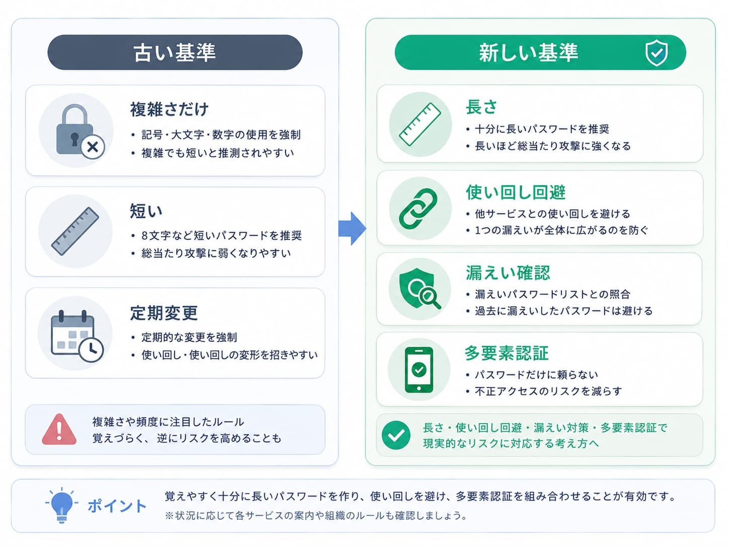 古いパスワード基準と長さや使い回し回避を重視する新しい基準の比較