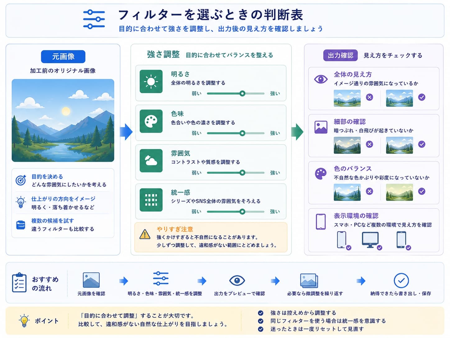 写真フィルターの目的、強さ、統一感、出力確認を順番に確認する流れ