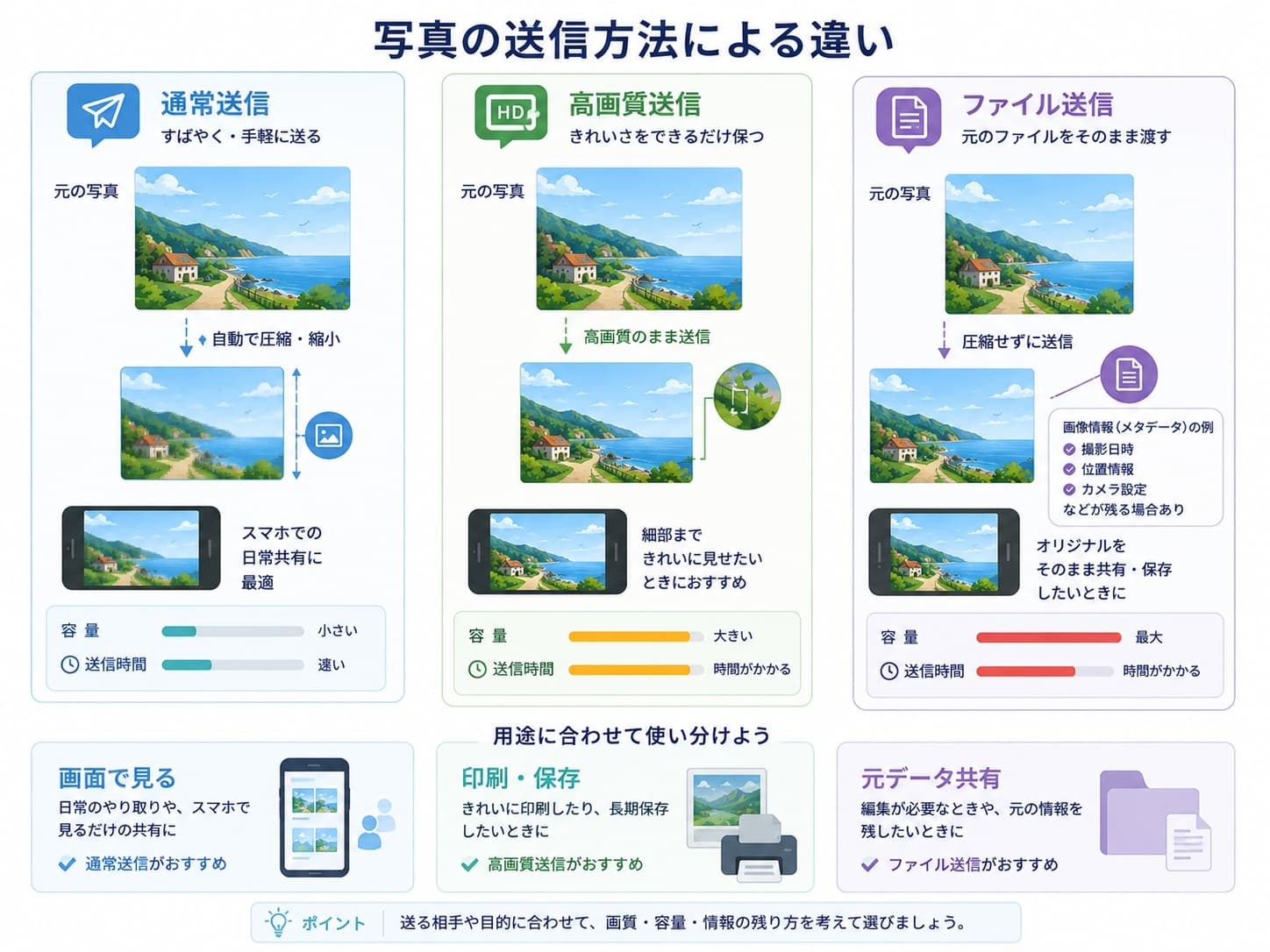 写真の通常送信、高画質送信、ファイル送信の違い