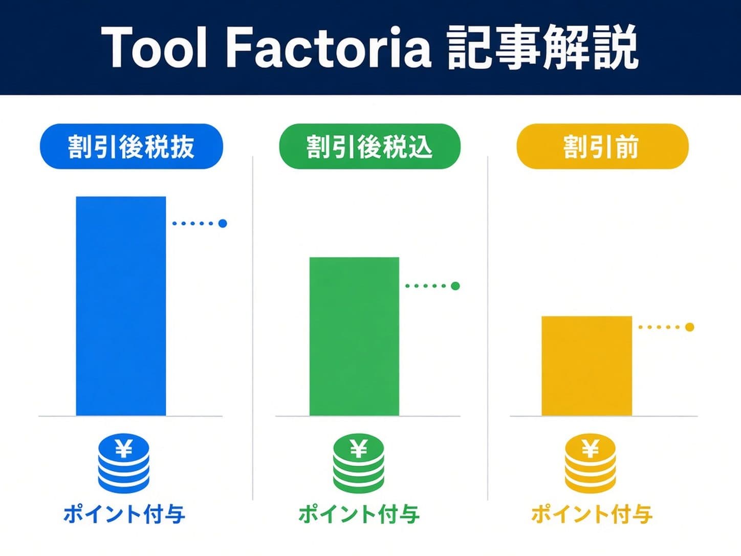 ポイント還元の算定基準（割引後税抜・割引後税込・割引前）の違いを比較する図