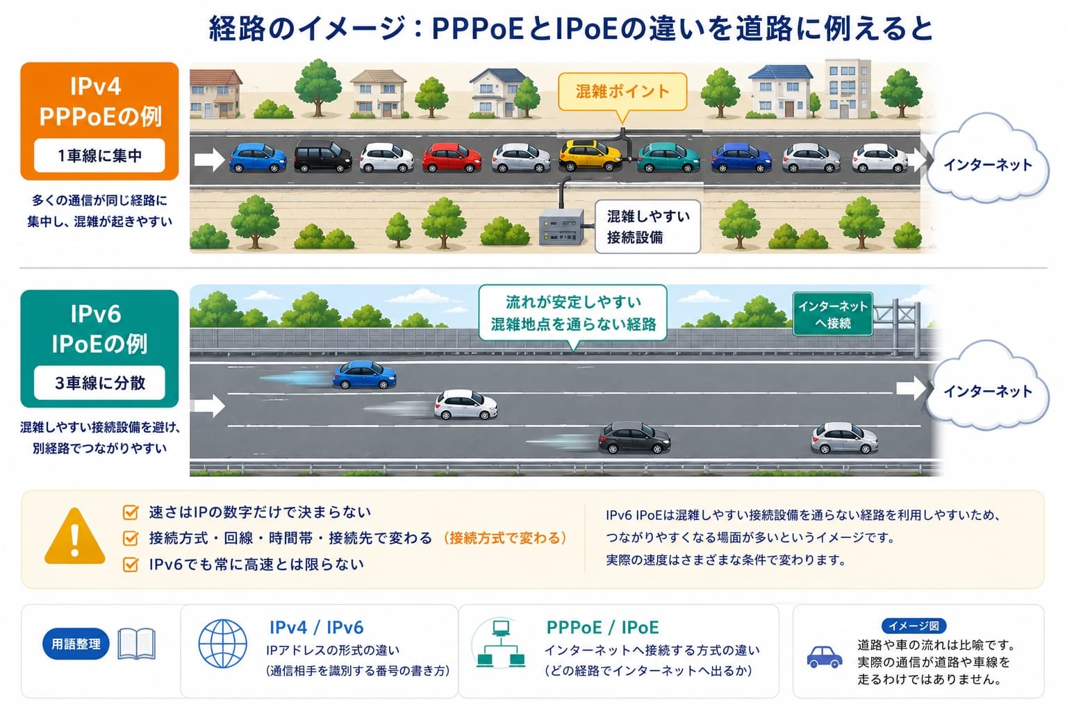 混雑しやすいPPPoEと複数経路を使えるIPoEを道路に例えた比較