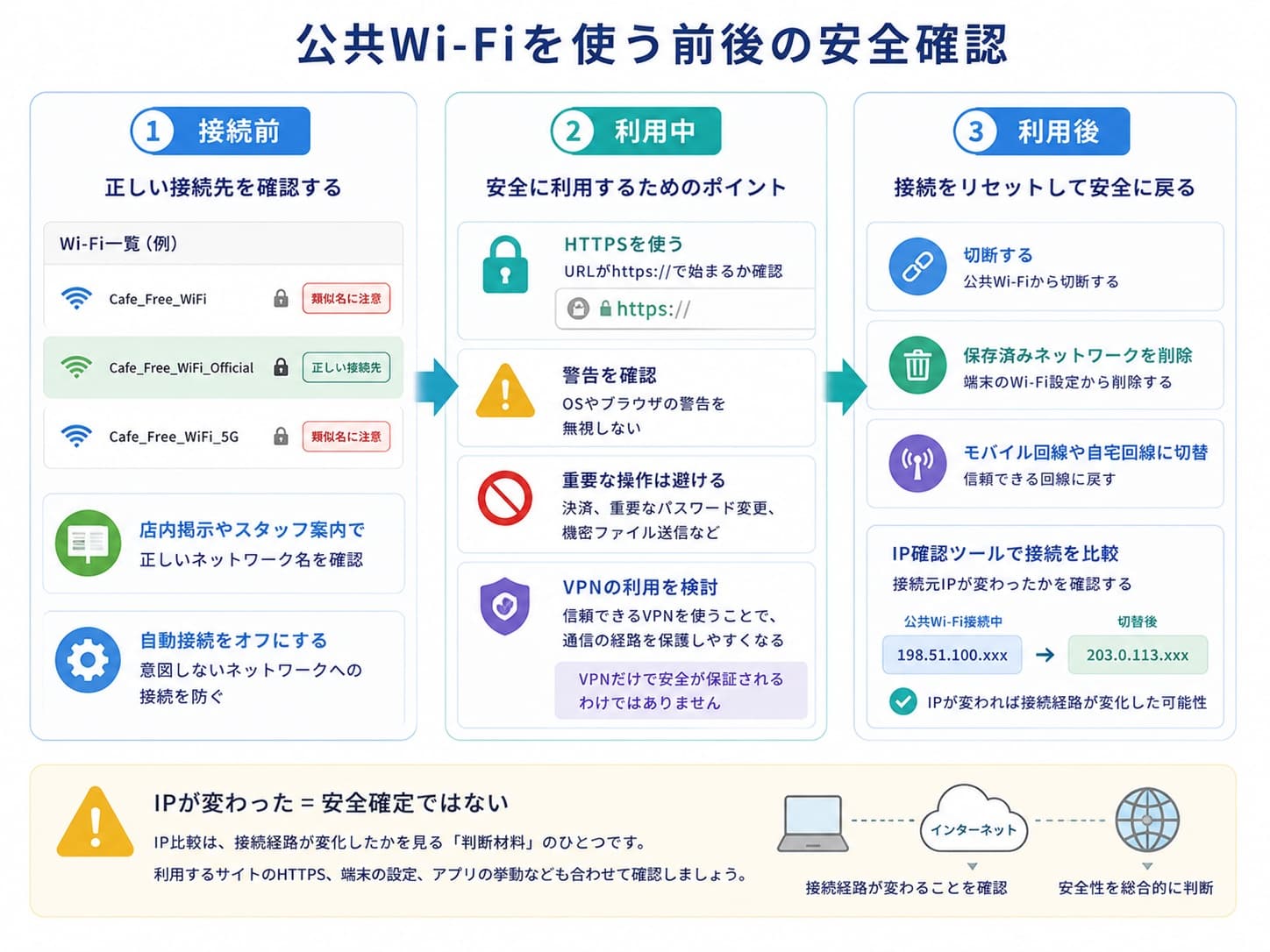 公共Wi-Fiへ接続する前から利用後までの安全確認手順