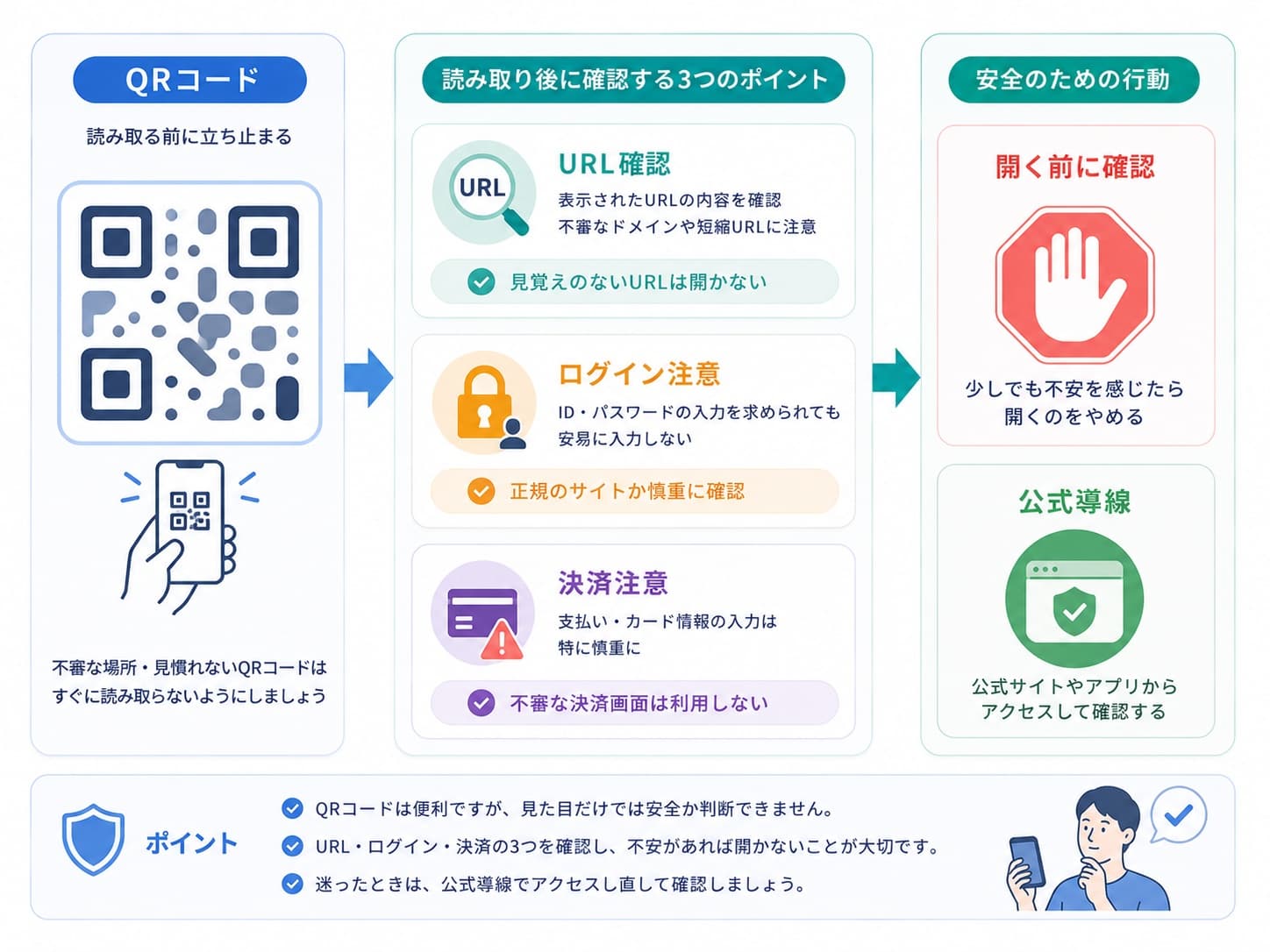 QRコードを読み取る前にURL確認、ログイン注意、決済注意、安全確認を行う流れ