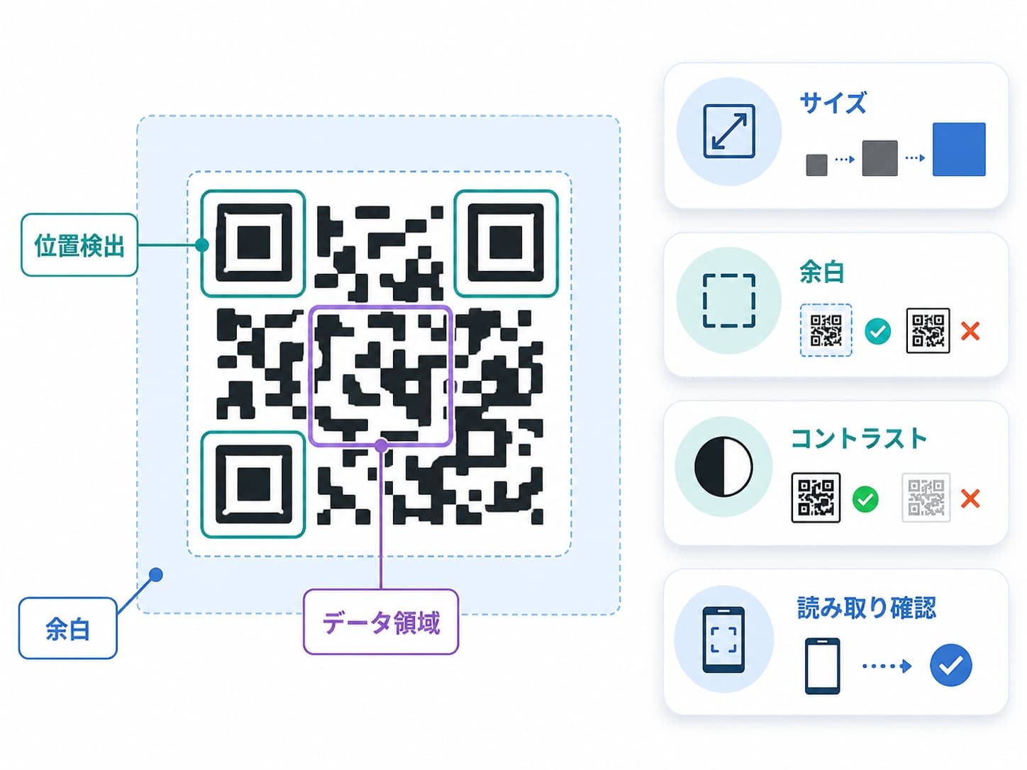 QRコードの位置検出、データ領域、余白、読み取り確認のポイント