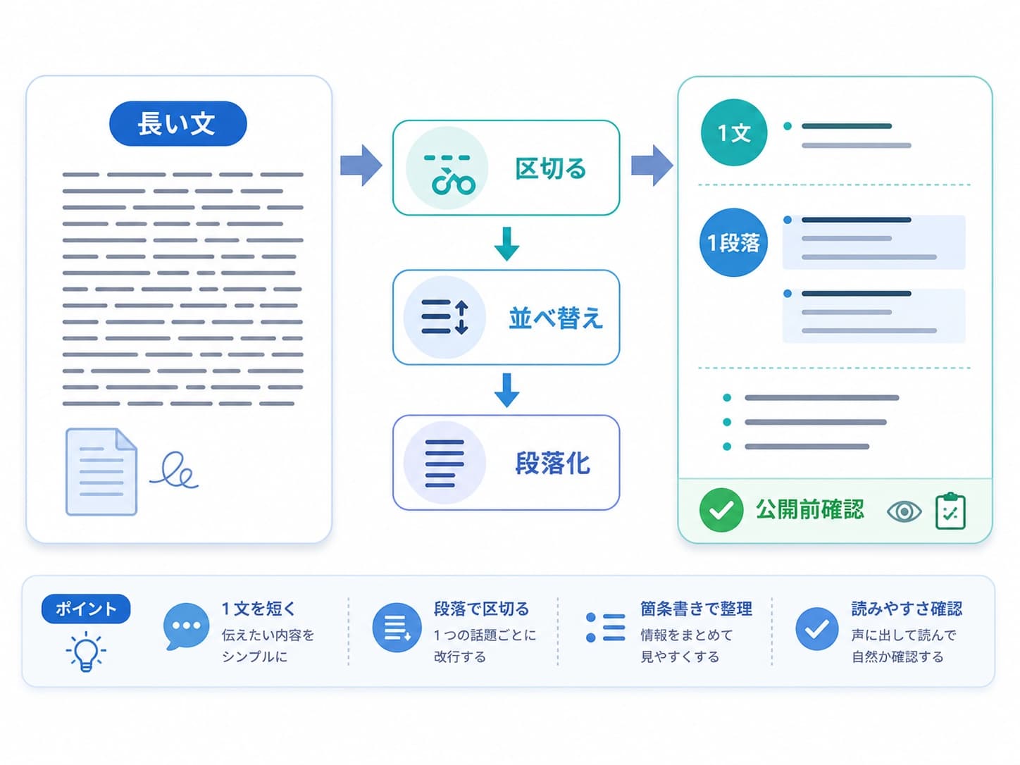 長い文章を短い文、段落、箇条書きに分けて読みやすく整える流れ