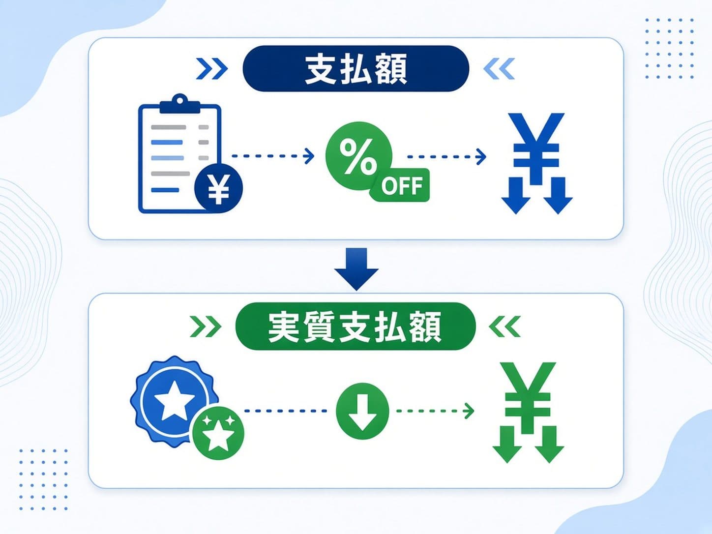 セール価格の支払額と実質支払額を分けて読む流れ