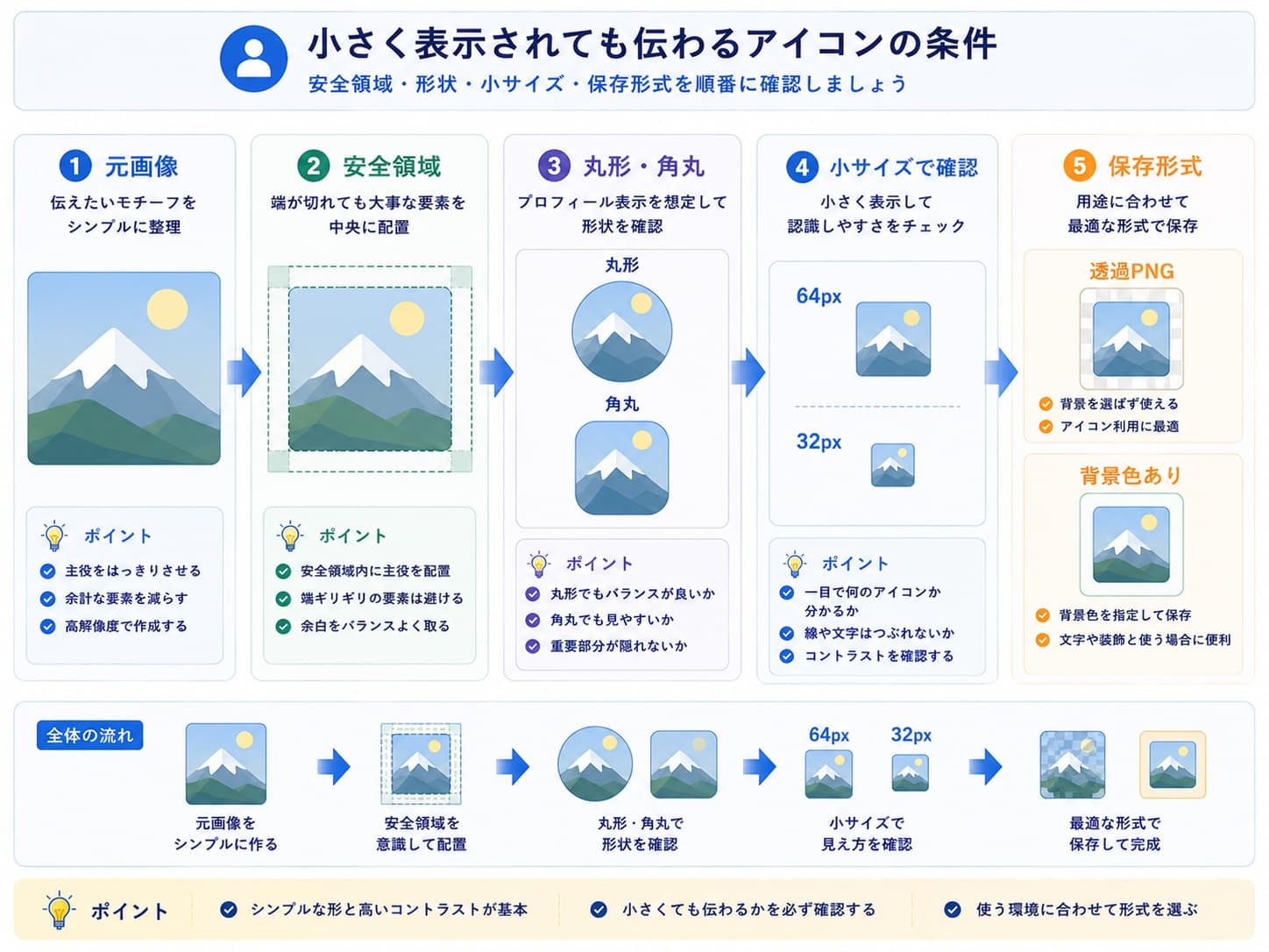SNSアイコンを安全領域、丸形や角丸、小サイズ表示、保存形式の順に確認する流れ