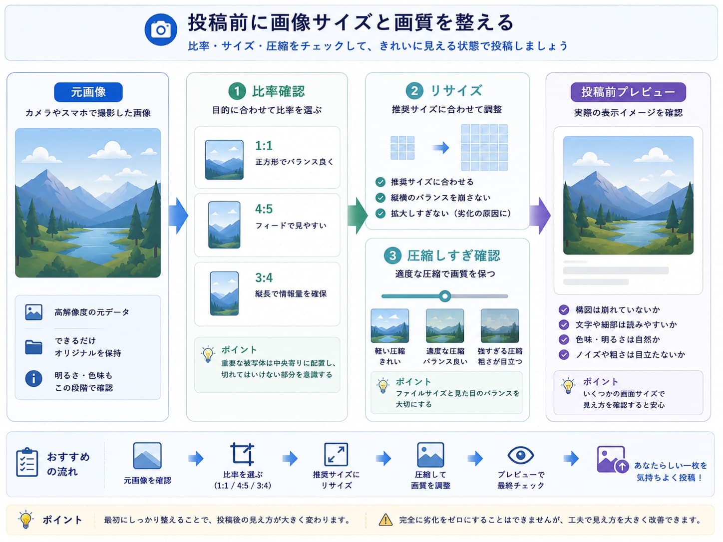 SNS投稿前に元画像を推奨サイズへ整え、トリミングと圧縮を確認する流れ