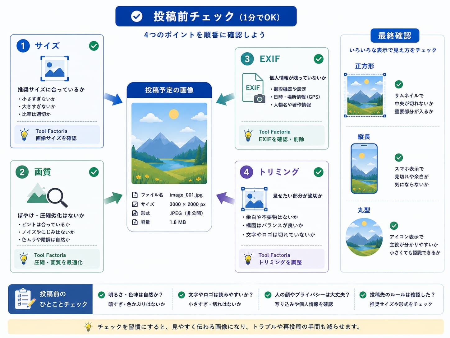 SNS投稿前にEXIF、写り込み、ファイル名、圧縮後の見え方を順番に確認する流れ