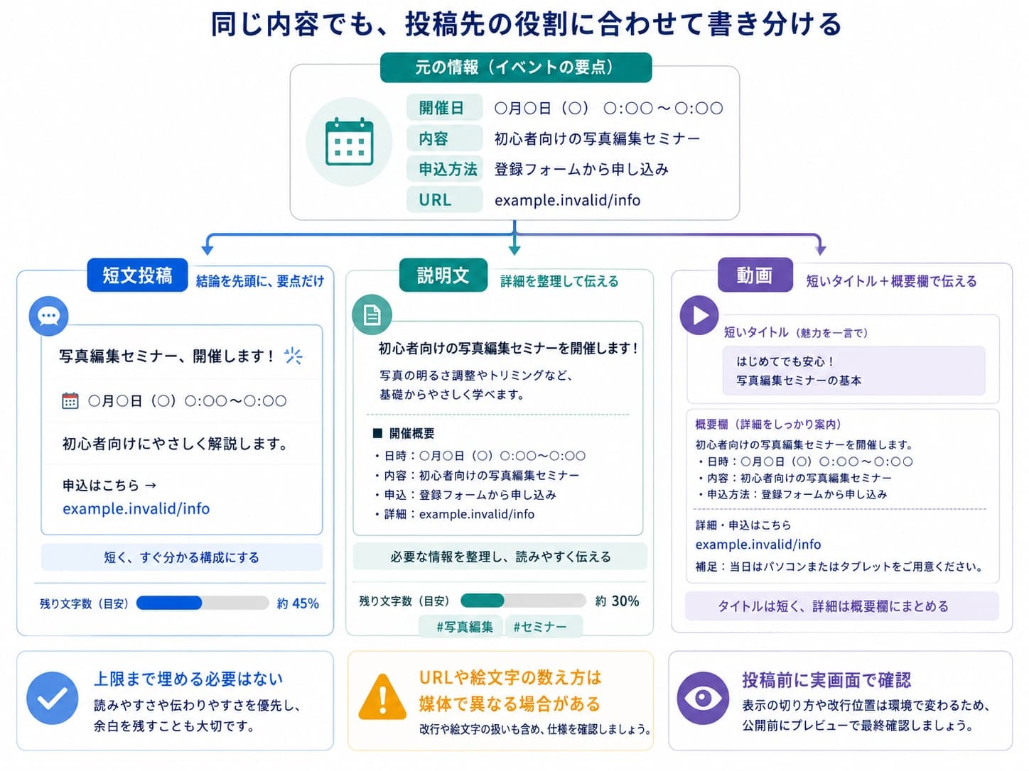 同じ内容を短文投稿、説明文、動画タイトル、概要文へ書き分ける比較