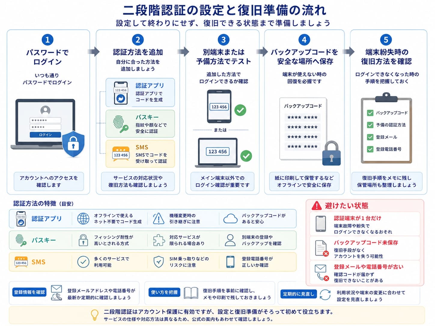 二段階認証を設定してバックアップコードと復旧手段を準備する流れ