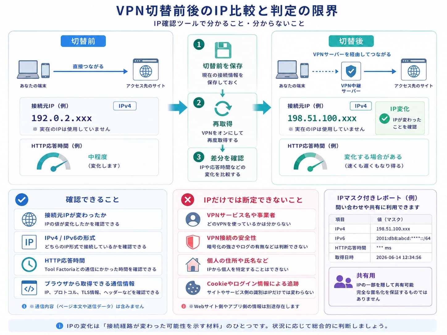 VPN接続前後でWebサイトから見えるIPアドレスが変わる様子