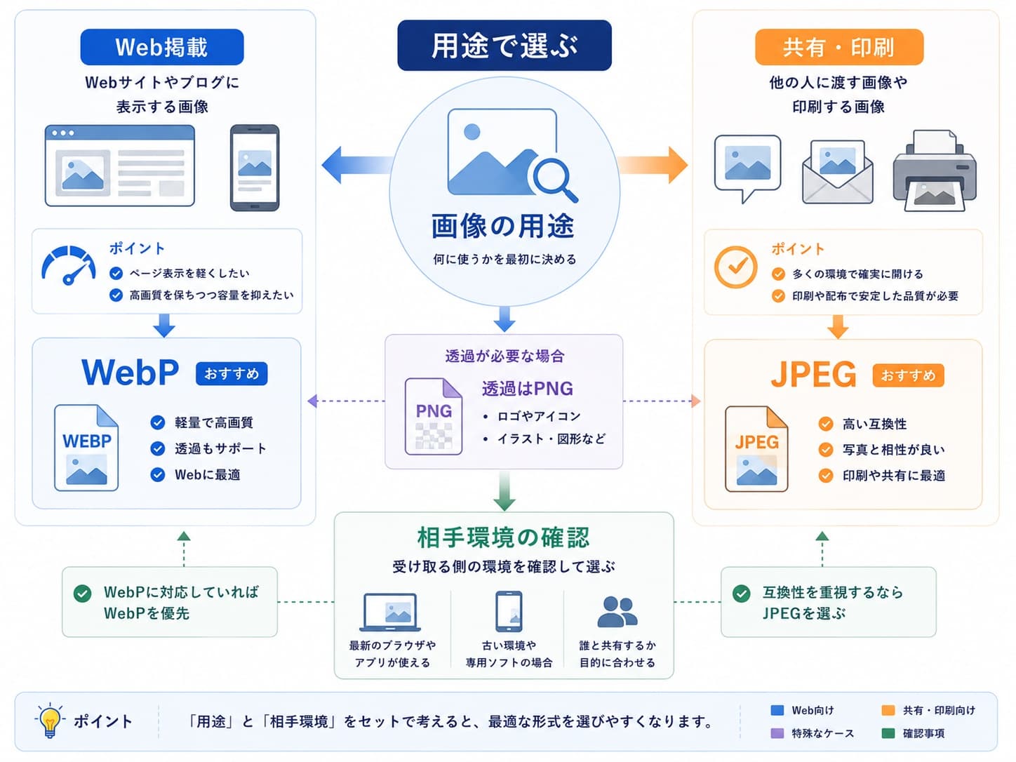 Web掲載ではWebP、共有や印刷ではJPEGを選ぶ判断フロー