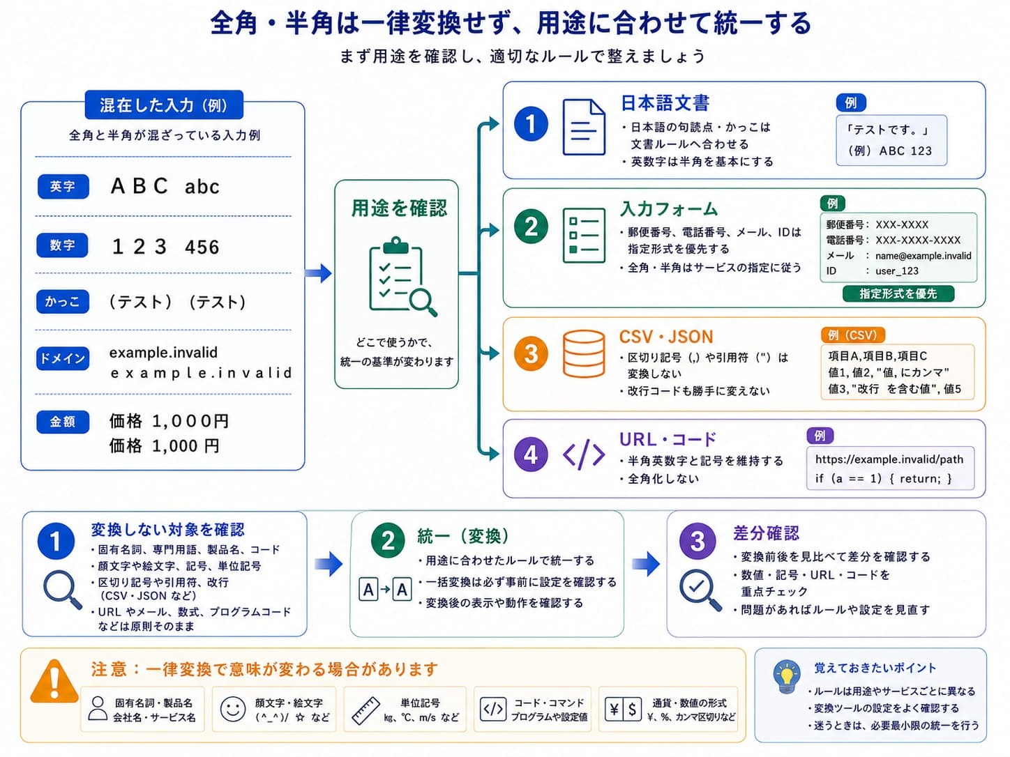 日本語文書、入力フォーム、CSV、URLで全角と半角を使い分ける判断図