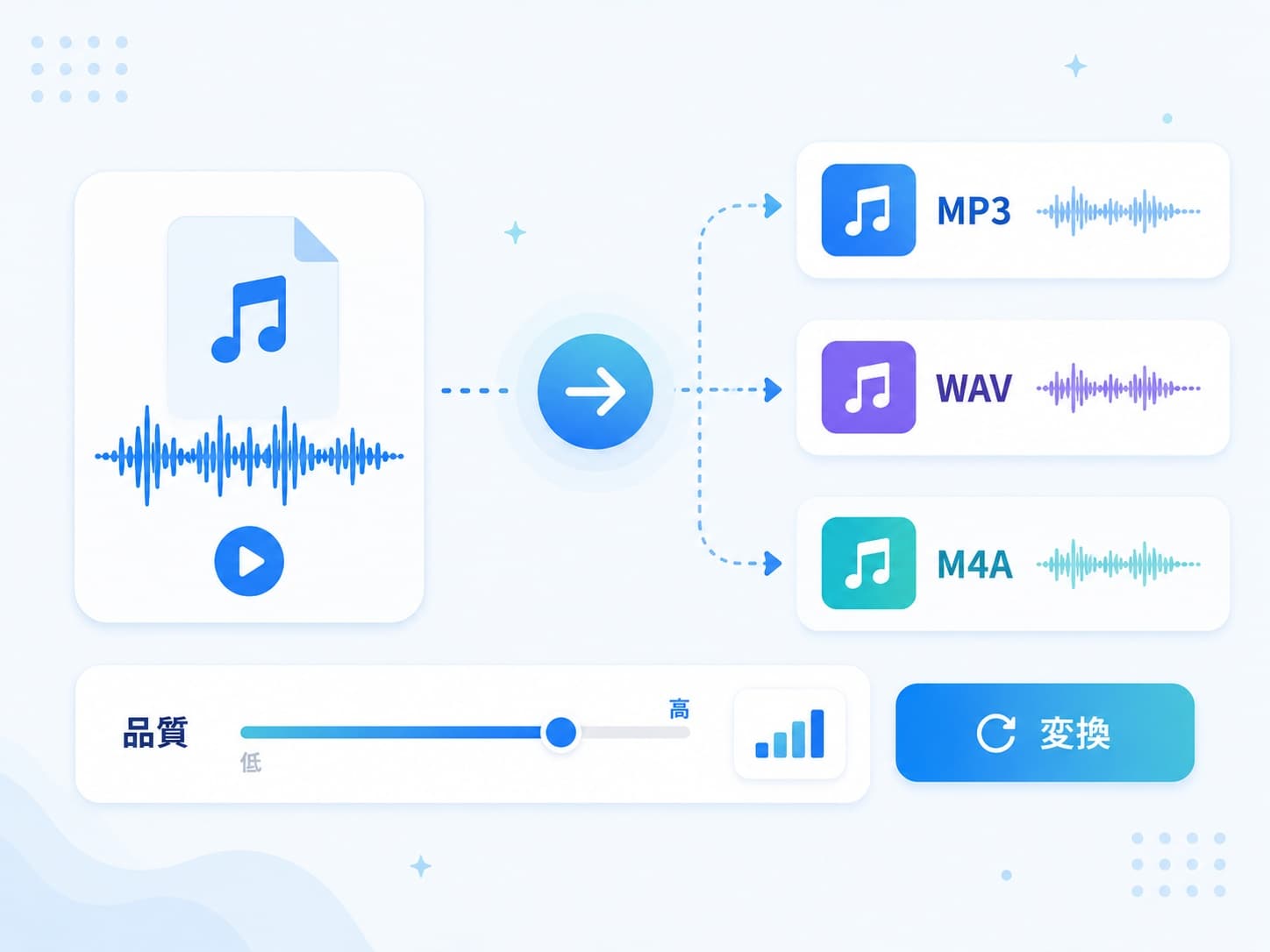 音声ファイルを選択し、WAVまたはMP3へ変換してダウンロードする流れを示した図解