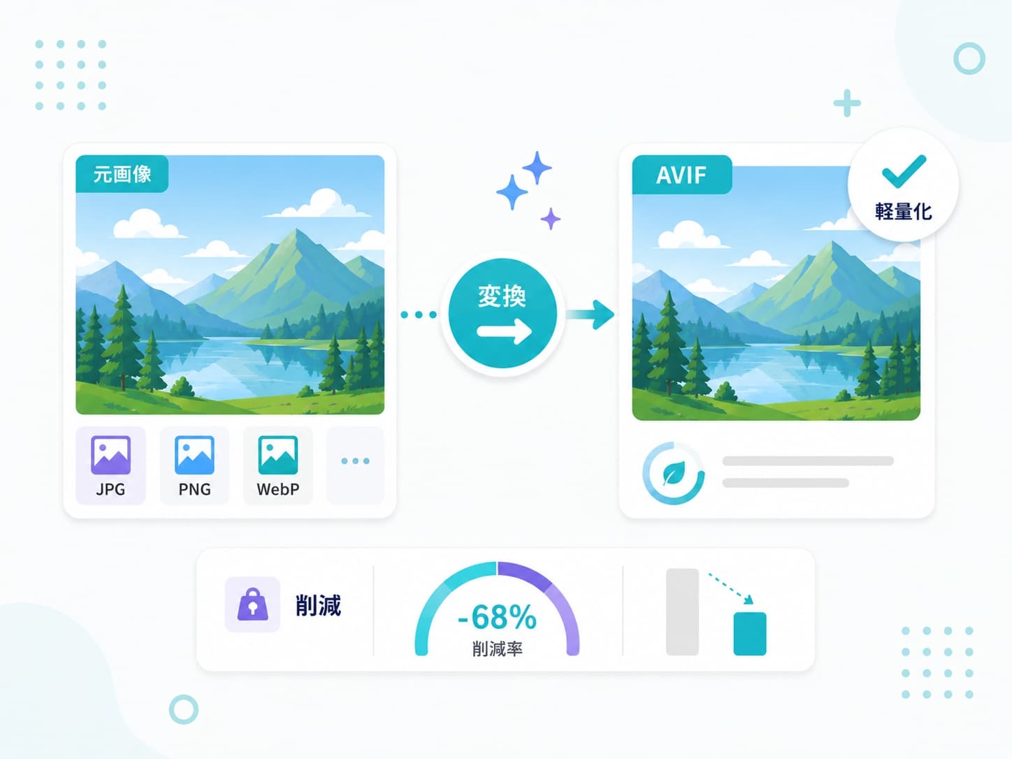 画像をAVIFへ変換し、軽量化や削減率を確認する流れを示した図解