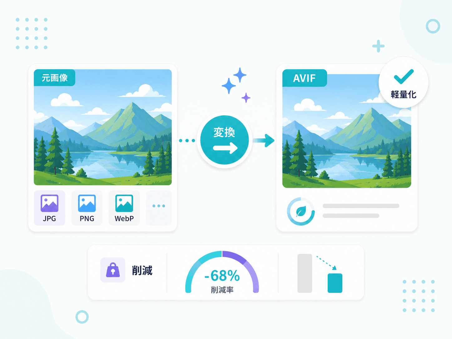 画像をAVIFへ変換し、軽量化や削減率を確認する流れを示した図解