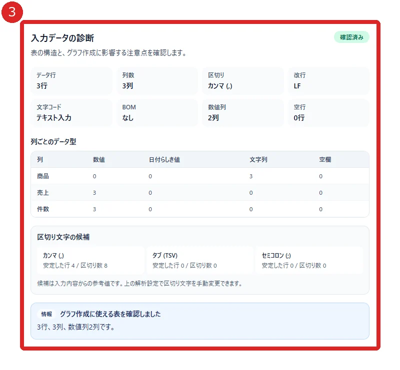 CSVグラフ作成ツールの入力データ診断を赤枠と番号3で示した画面