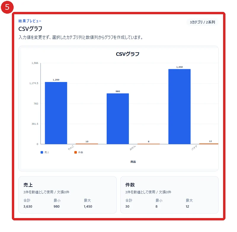 CSVグラフ作成ツールのグラフプレビューを赤枠と番号5で示した画面