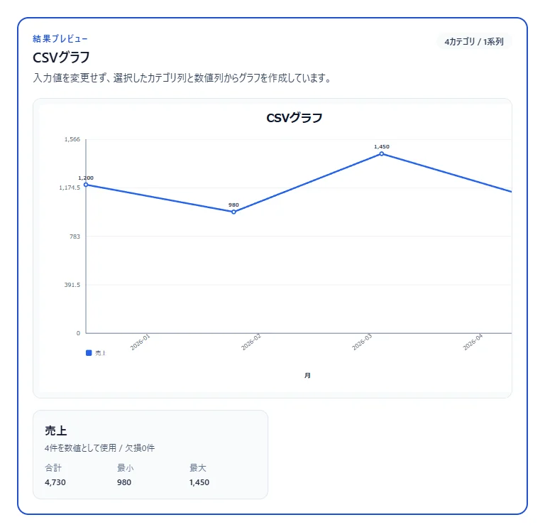 折れ線グラフの設定結果を示した画面
