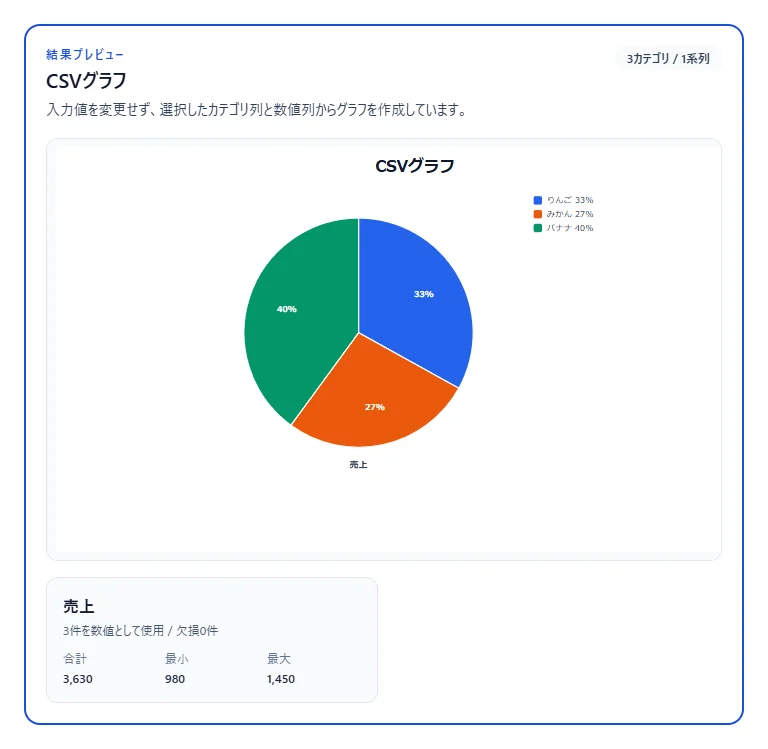 円グラフの設定結果を示した画面