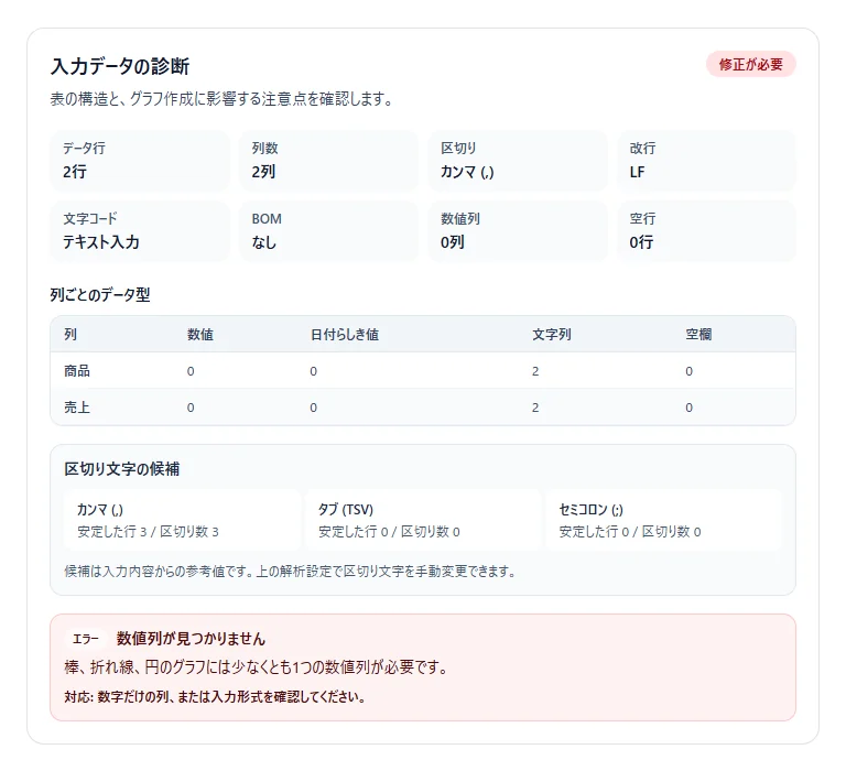 数値として認識されない例の設定結果を示した画面