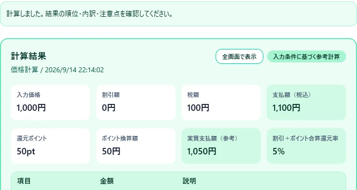 価格計算結果の支払額、税額、ポイント換算結果を示した画面