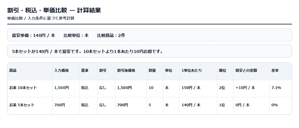 お茶10本セットと5本セットの単価、順位、最安単価との差額と差率を2行で示した結果表