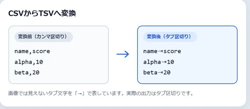 CSVからTSVへ変換の変換前と変換後を並べた実例