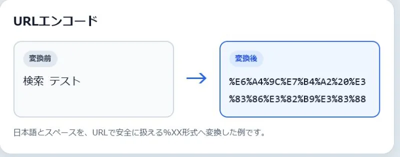 URLエンコードの変換前と変換後を並べた実例