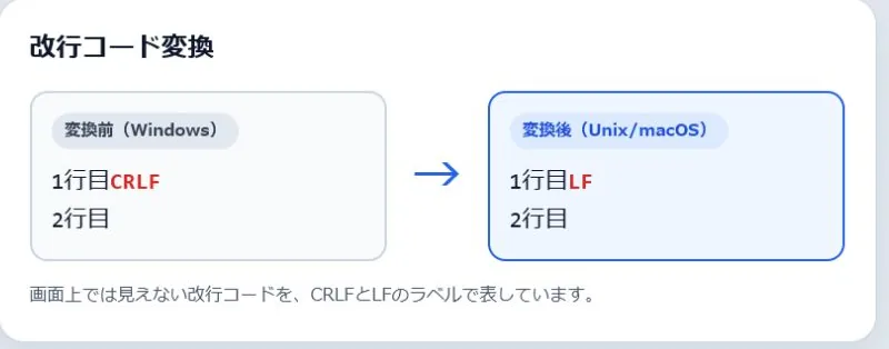 改行コード変換の変換前と変換後を並べた実例