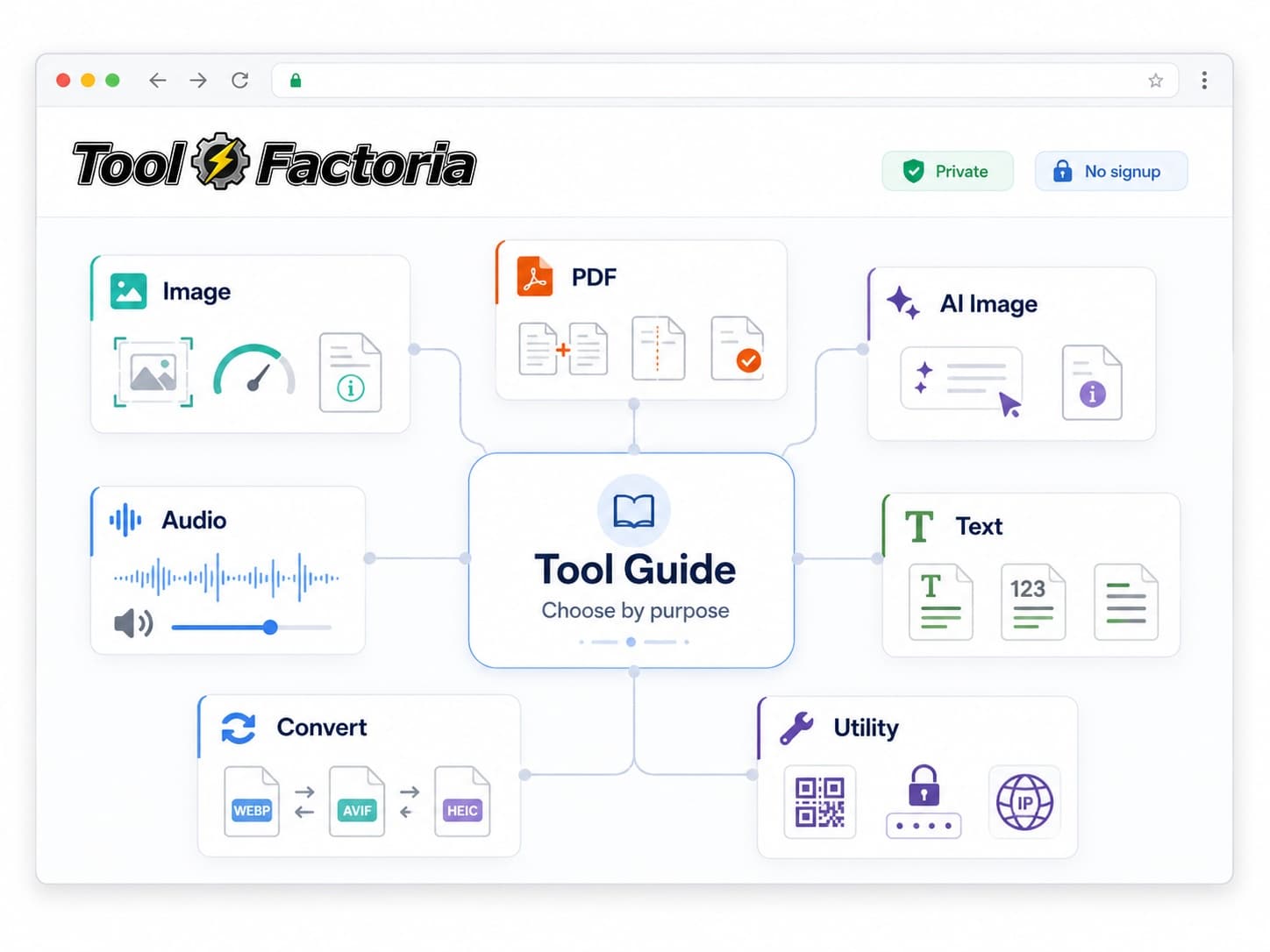 Tool Factoriaの使い方ガイドから画像、AI画像、音声、テキスト、形式変換、ユーティリティへ目的別に進めることを示した図解