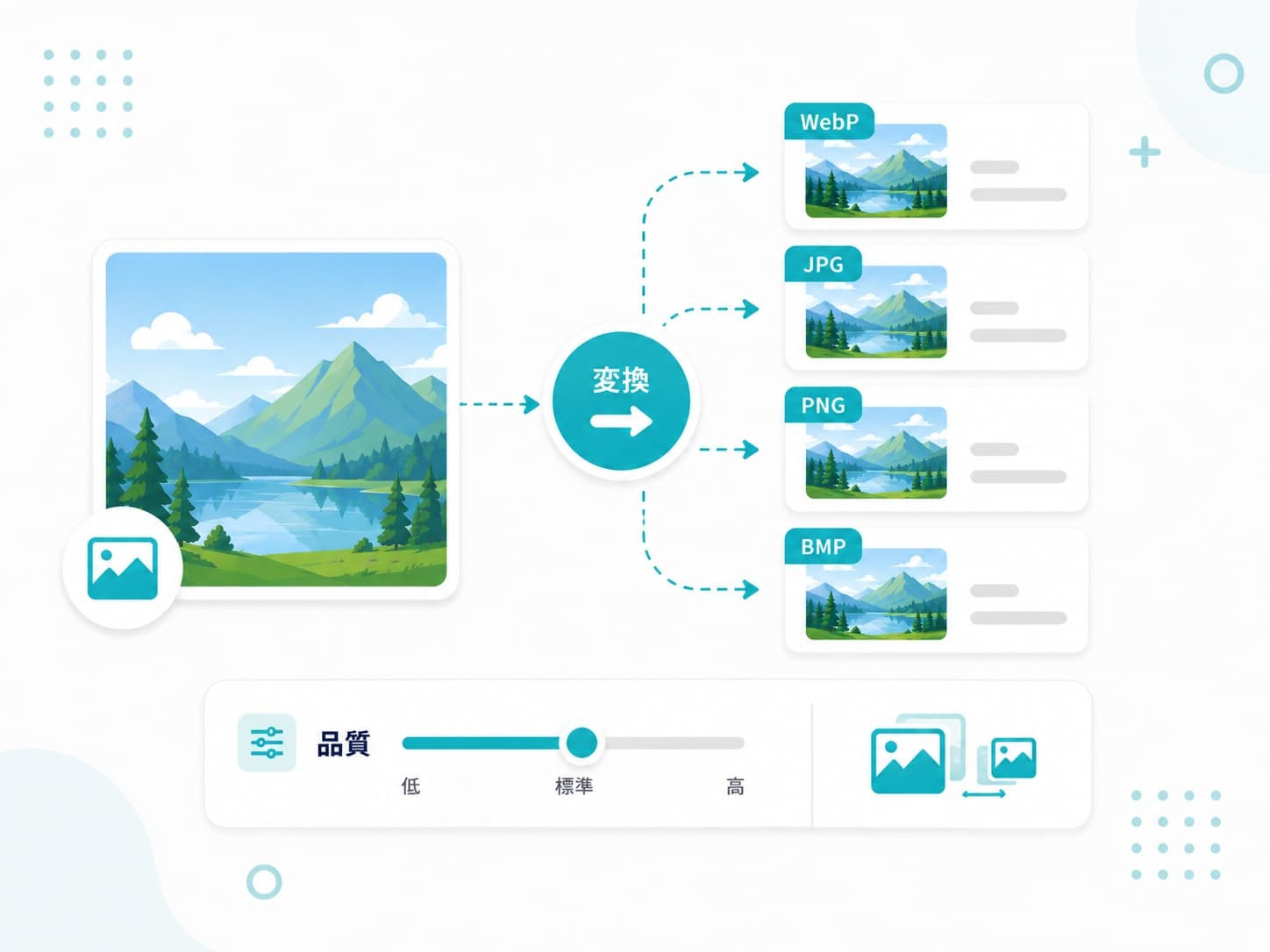 元画像をWebP、JPG、PNG、BMPへ変換し、品質を調整する流れを示した図解